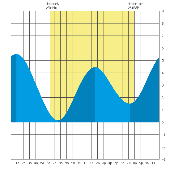 Carquinez Strait tide chart for Monday, April 22, 2024