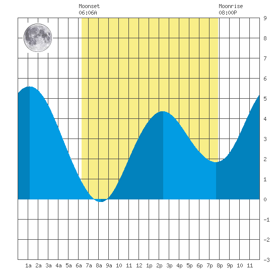 Carquinez Strait tide chart for Tuesday, April 23, 2024