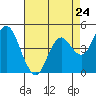 Carquinez Strait tide chart for Wednesday, April 24, 2024