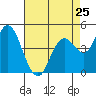 Carquinez Strait tide chart for Thursday, April 25, 2024