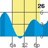 Carquinez Strait tide chart for Friday, April 26, 2024