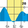 Carquinez Strait tide chart for Sunday, April 28, 2024