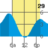 Carquinez Strait tide chart for Monday, April 29, 2024
