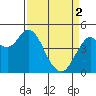 Carquinez Strait tide chart for Tuesday, April 2, 2024
