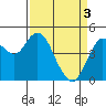 Carquinez Strait tide chart for Wednesday, April 3, 2024