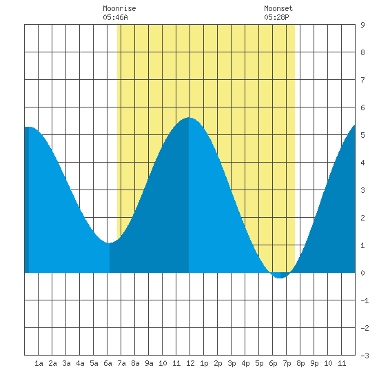 Carquinez Strait tide chart for Saturday, April 6, 2024