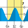 Carquinez Strait tide chart for Sunday, April 7, 2024