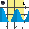 Carquinez Strait tide chart for Monday, April 8, 2024