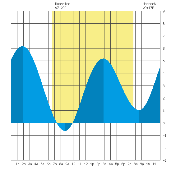 Carquinez Strait tide chart for Tuesday, April 9, 2024