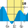 Carquinez Strait tide chart for Friday, May 10, 2024