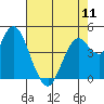 Carquinez Strait tide chart for Saturday, May 11, 2024