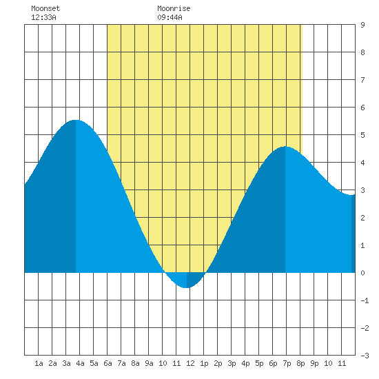 Carquinez Strait tide chart for Sunday, May 12, 2024