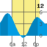 Carquinez Strait tide chart for Sunday, May 12, 2024