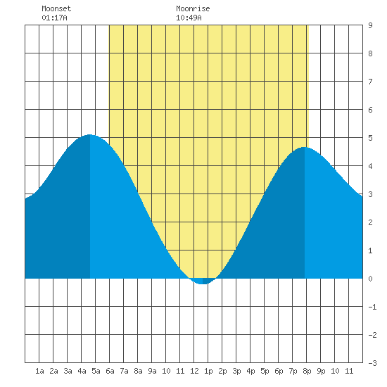Carquinez Strait tide chart for Monday, May 13, 2024