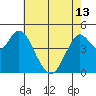 Carquinez Strait tide chart for Monday, May 13, 2024