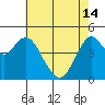 Carquinez Strait tide chart for Tuesday, May 14, 2024