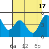 Carquinez Strait tide chart for Friday, May 17, 2024