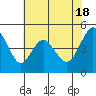 Carquinez Strait tide chart for Saturday, May 18, 2024