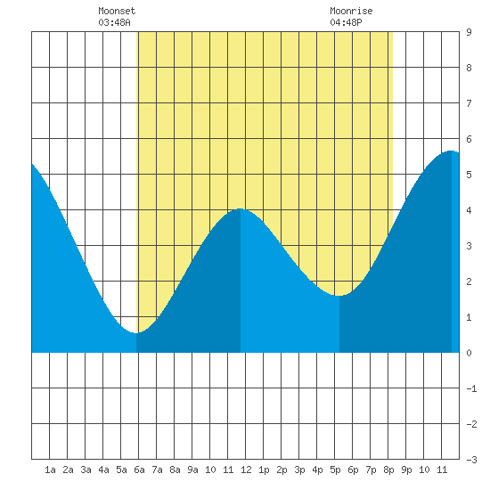 Carquinez Strait tide chart for Sunday, May 19, 2024
