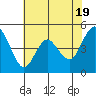 Carquinez Strait tide chart for Sunday, May 19, 2024