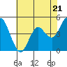 Carquinez Strait tide chart for Tuesday, May 21, 2024