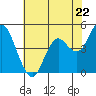 Carquinez Strait tide chart for Wednesday, May 22, 2024