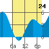 Carquinez Strait tide chart for Friday, May 24, 2024
