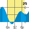 Carquinez Strait tide chart for Saturday, May 25, 2024