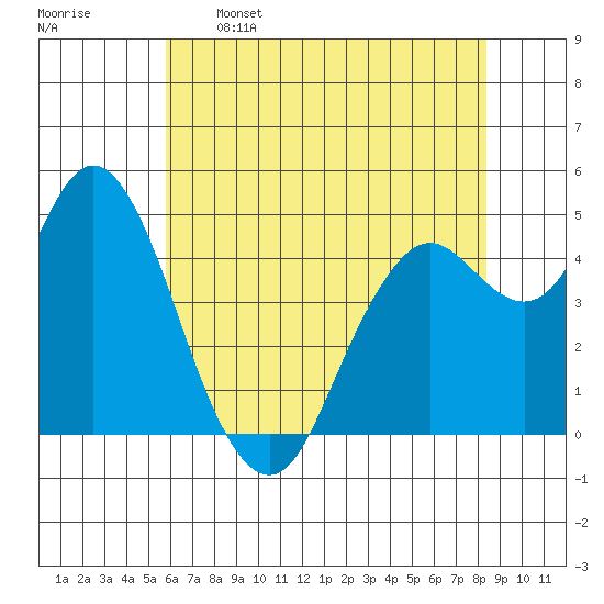 Carquinez Strait tide chart for Sunday, May 26, 2024
