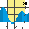 Carquinez Strait tide chart for Sunday, May 26, 2024