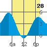 Carquinez Strait tide chart for Tuesday, May 28, 2024