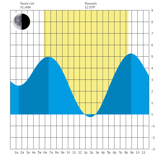 Carquinez Strait tide chart for Thursday, May 30, 2024