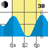 Carquinez Strait tide chart for Thursday, May 30, 2024
