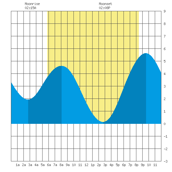 Carquinez Strait tide chart for Friday, May 31, 2024