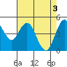 Carquinez Strait tide chart for Friday, May 3, 2024