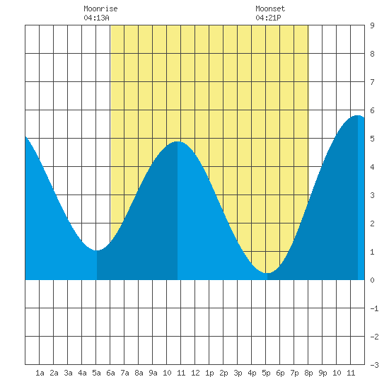 Carquinez Strait tide chart for Saturday, May 4, 2024