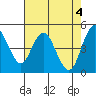 Carquinez Strait tide chart for Saturday, May 4, 2024