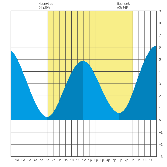 Carquinez Strait tide chart for Sunday, May 5, 2024