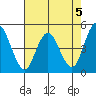 Carquinez Strait tide chart for Sunday, May 5, 2024
