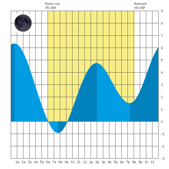 Carquinez Strait tide chart for Tuesday, May 7, 2024