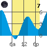 Carquinez Strait tide chart for Tuesday, May 7, 2024