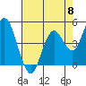Carquinez Strait tide chart for Wednesday, May 8, 2024