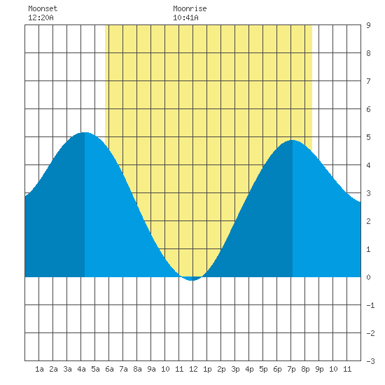 Carquinez Strait tide chart for Tuesday, June 11, 2024