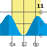 Carquinez Strait tide chart for Tuesday, June 11, 2024