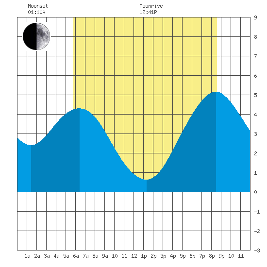 Carquinez Strait tide chart for Thursday, June 13, 2024
