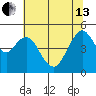 Carquinez Strait tide chart for Thursday, June 13, 2024