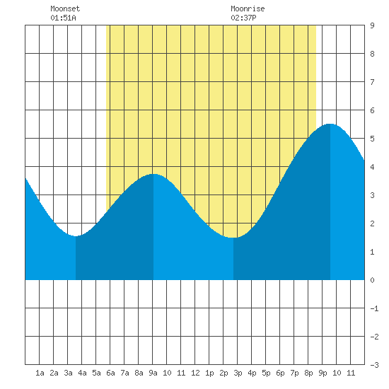 Carquinez Strait tide chart for Saturday, June 15, 2024