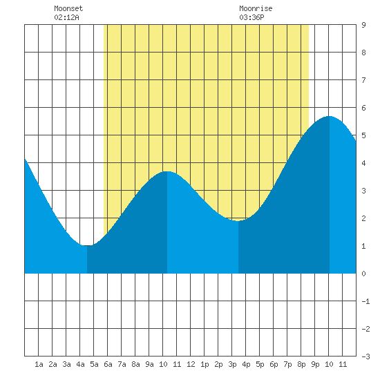 Carquinez Strait tide chart for Sunday, June 16, 2024