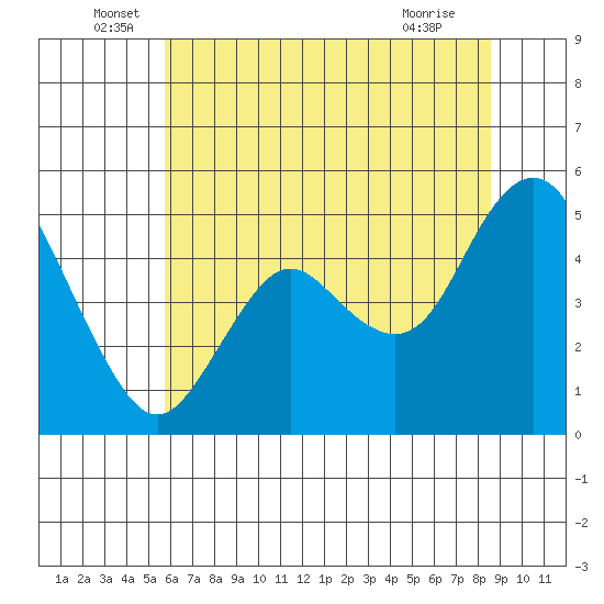Carquinez Strait tide chart for Monday, June 17, 2024