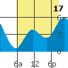 Carquinez Strait tide chart for Monday, June 17, 2024